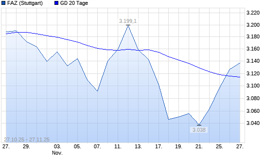 F.A.Z.-Index über 20-Tage-Linie