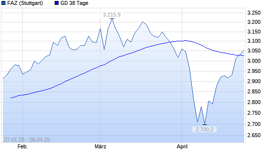 F.A.Z.-Index unter 38-Tage-Linie