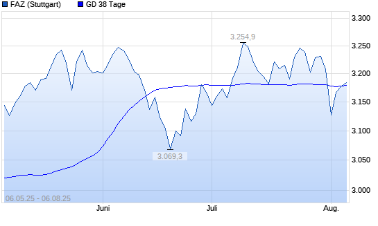 F.A.Z.-Index über 38-Tage-Linie