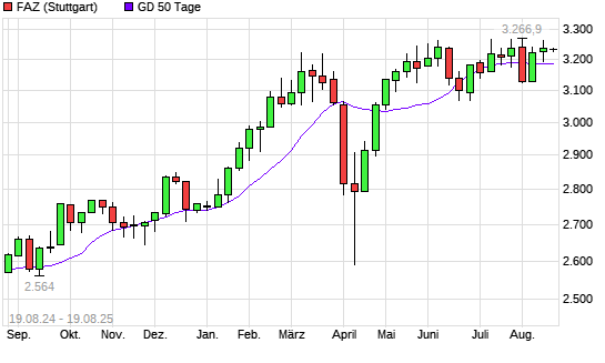 F.A.Z.-Index unter 50-Tage-Linie