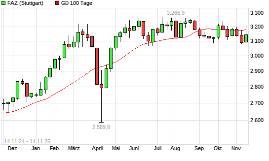 F.A.Z.-Index unter 100-Tage-Linie