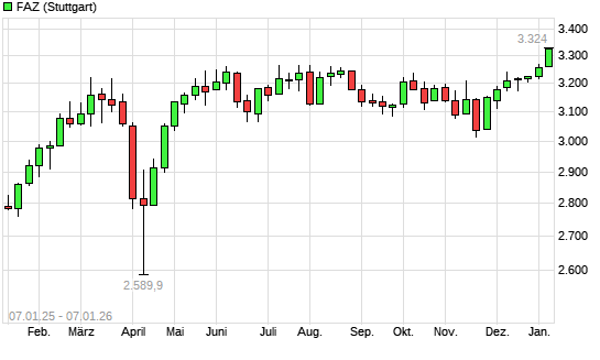 F.A.Z.-Index mit neuem All-Time-High