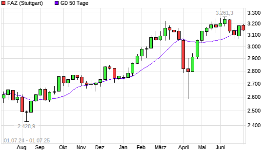 F.A.Z.-Index unter 50-Tage-Linie
