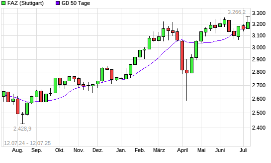 F.A.Z.-Index unter 50-Tage-Linie