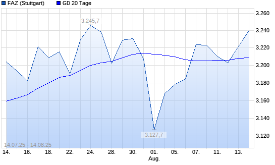 F.A.Z.-Index über 20-Tage-Linie