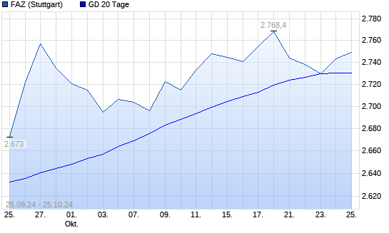 F.A.Z.-Index über 20-Tage-Linie