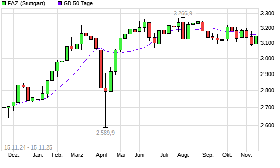 F.A.Z.-Index unter 50-Tage-Linie