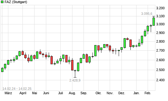 F.A.Z.-Index mit neuem All-Time-High