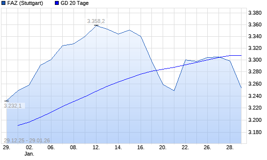 F.A.Z.-Index unter 20-Tage-Linie