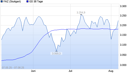 F.A.Z.-Index unter 38-Tage-Linie