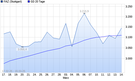 F.A.Z.-Index über 20-Tage-Linie