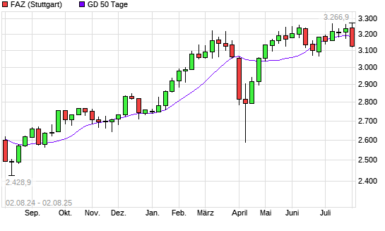 F.A.Z.-Index unter 50-Tage-Linie