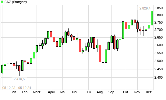 F.A.Z.-Index mit neuem 12-Monats-Hoch