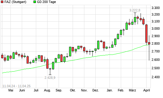 F.A.Z.-Index über 200-Tage-Linie