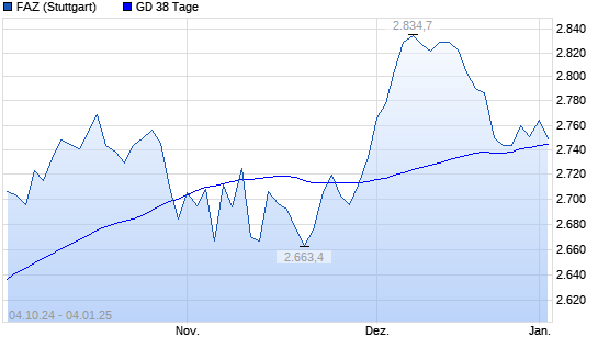 F.A.Z.-Index unter 38-Tage-Linie