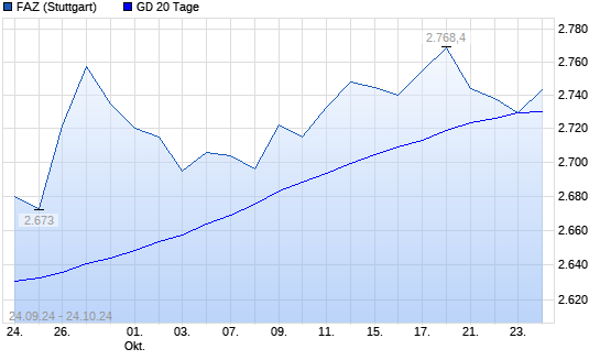F.A.Z.-Index unter 20-Tage-Linie