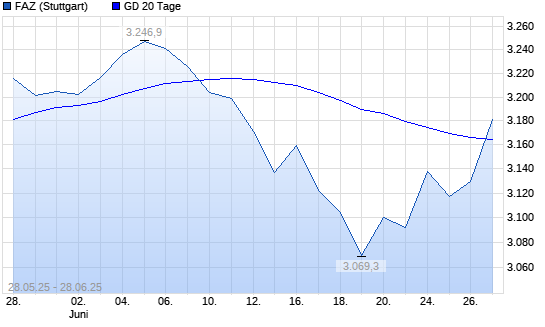 F.A.Z.-Index über 20-Tage-Linie