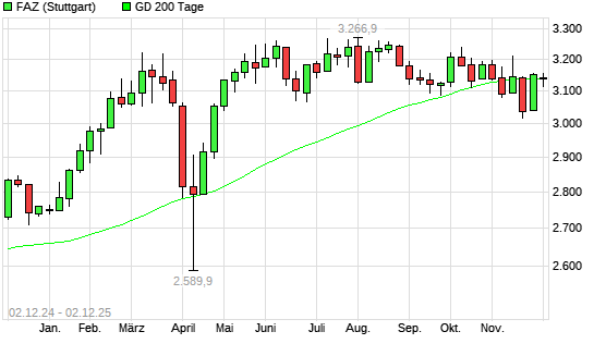 F.A.Z.-Index unter 200-Tage-Linie
