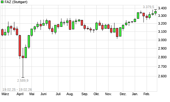 F.A.Z.-Index mit neuem All-Time-High