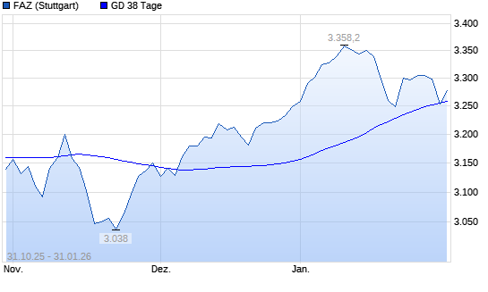 F.A.Z.-Index &uuml;ber 38-Tage-Linie