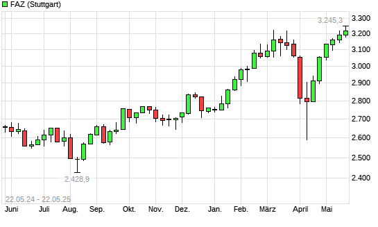 F.A.Z.-Index mit neuem All-Time-High