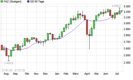 F.A.Z.-Index unter 50-Tage-Linie