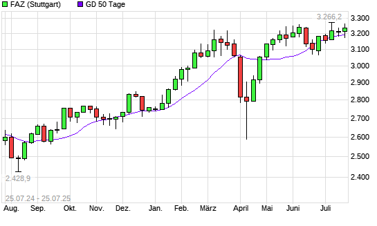 F.A.Z.-Index unter 50-Tage-Linie