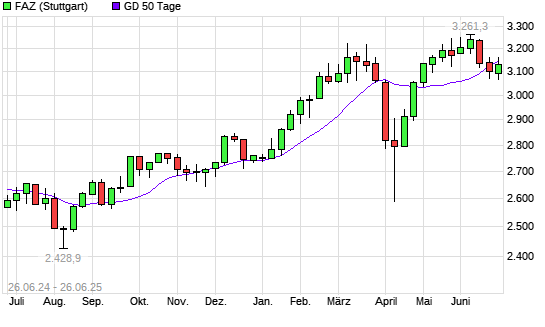 F.A.Z.-Index unter 50-Tage-Linie