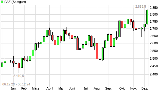 F.A.Z.-Index mit neuem 3-Jahres-Hoch
