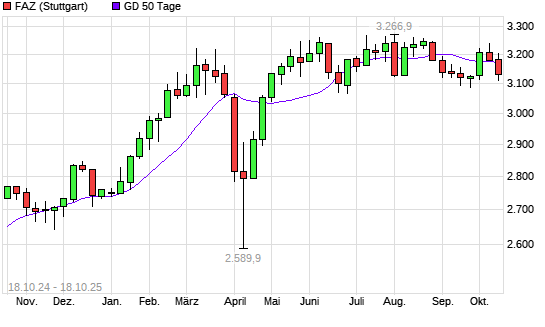 F.A.Z.-Index unter 50-Tage-Linie