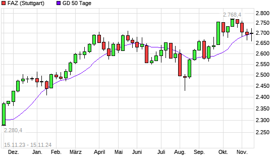 F.A.Z.-Index über 50-Tage-Linie
