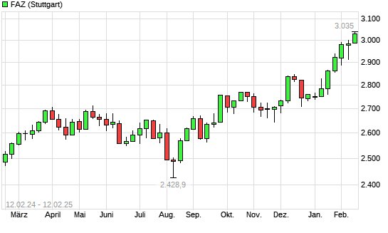 F.A.Z.-Index mit neuem All-Time-High