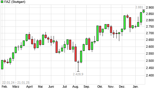 F.A.Z.-Index mit neuem All-Time-High