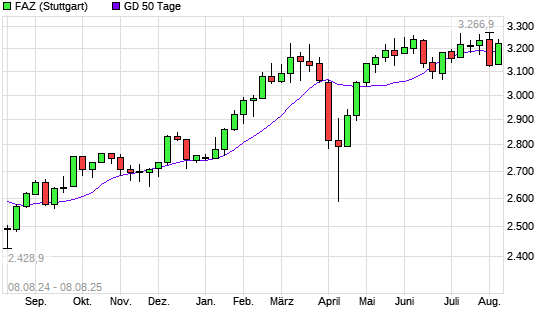F.A.Z.-Index über 50-Tage-Linie