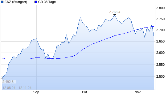 F.A.Z.-Index über 38-Tage-Linie