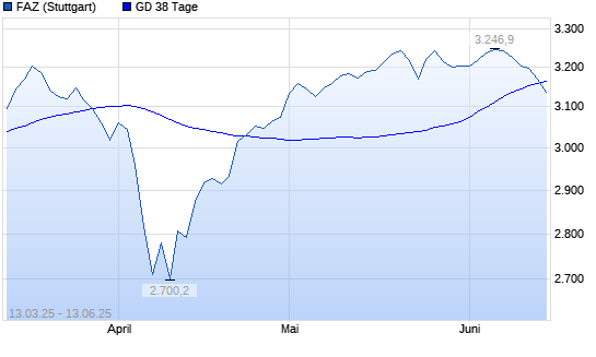 F.A.Z.-Index unter 38-Tage-Linie