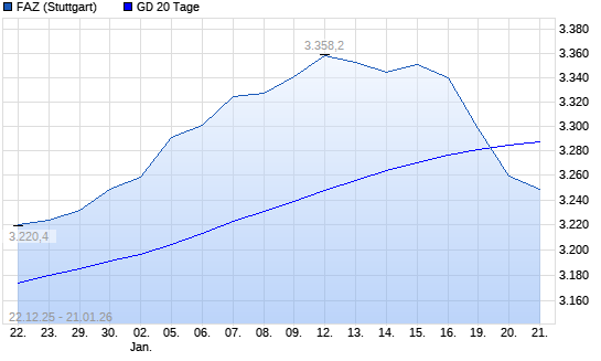 F.A.Z.-Index unter 20-Tage-Linie