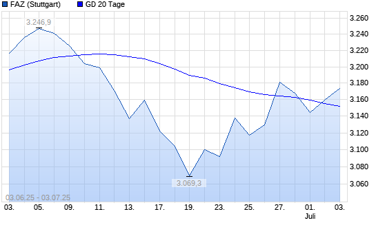 F.A.Z.-Index über 20-Tage-Linie