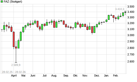 F.A.Z.-Index mit neuem All-Time-High