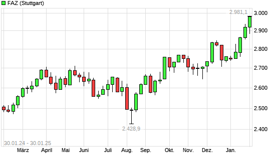 F.A.Z.-Index mit neuem All-Time-High