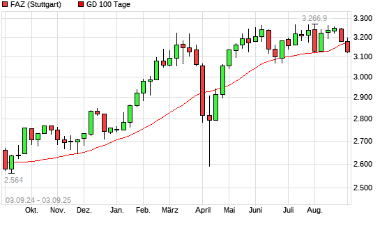 F.A.Z.-Index unter 100-Tage-Linie