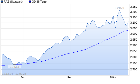 F.A.Z.-Index unter 38-Tage-Linie