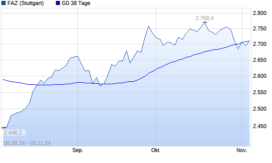 F.A.Z.-Index unter 38-Tage-Linie