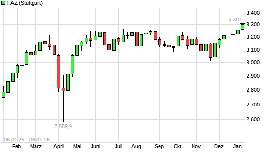 F.A.Z.-Index mit neuem All-Time-High