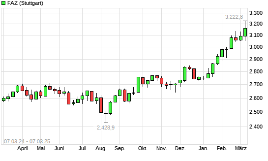 F.A.Z.-Index mit neuem All-Time-High