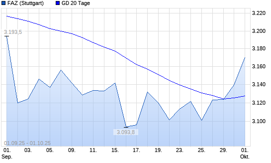 F.A.Z.-Index über 20-Tage-Linie