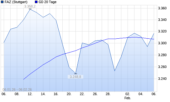 F.A.Z.-Index unter 20-Tage-Linie