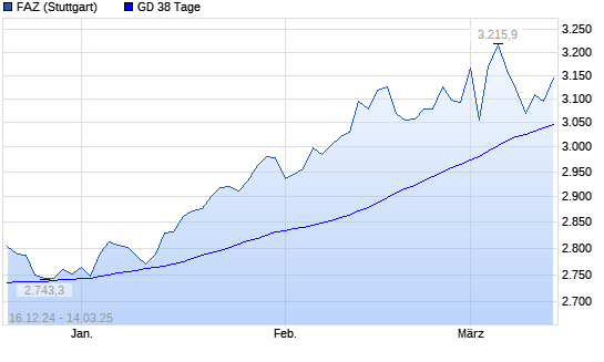 F.A.Z.-Index unter 38-Tage-Linie