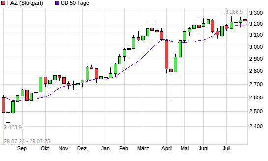 F.A.Z.-Index unter 50-Tage-Linie