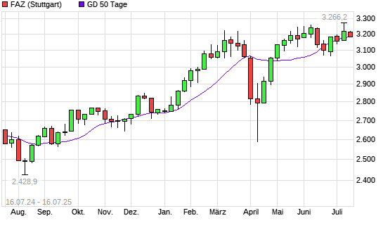 F.A.Z.-Index unter 50-Tage-Linie